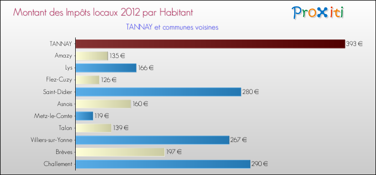 Montant des impôts locaux par Habitant pour TANNAY et les communes proches Comparaison des impôts locaux par habitant pour TANNAY et les communes voisines