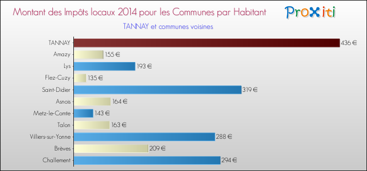 Montant des impôts locaux par Habitant pour TANNAY et les communes proches en 2014 Comparaison des impôts locaux par habitant pour TANNAY et les communes voisines en 2014