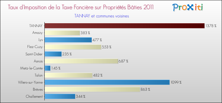 Taux d'imposition de la taxe foncière sur le bati 2011 pour TANNAY et les communes proches Comparaison des taux d'imposition de la taxe foncière sur le bati 2011 pour TANNAY et les communes voisines