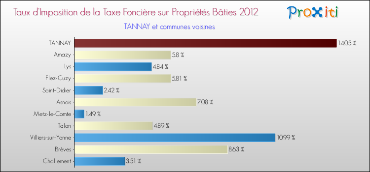 Taux d'imposition de la taxe foncière sur le bati 2012 pour TANNAY et les communes proches Comparaison des taux d'imposition de la taxe foncière sur le bati 2012 pour TANNAY et les communes voisines