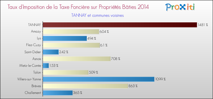 Taux d'imposition de la taxe foncière sur le bati 2014 pour TANNAY et les communes proches Comparaison des taux d'imposition de la taxe foncière sur le bati 2014 pour TANNAY et les communes voisines