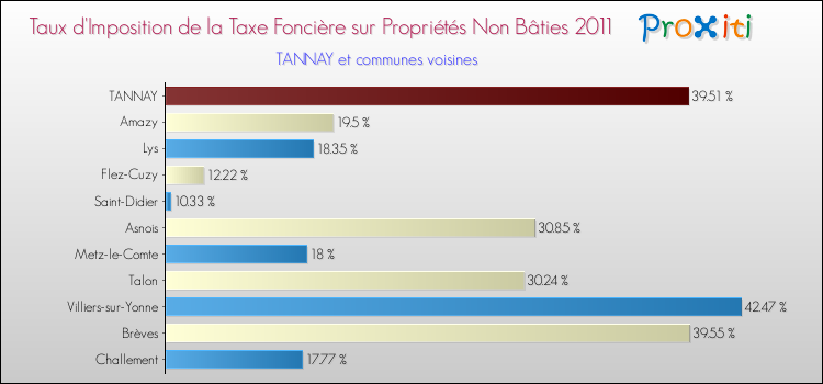Taux d'imposition de la taxe foncière sur les immeubles et terrains non batis 2011 pour TANNAY et les communes proches Comparaison des taux d'imposition de la taxe foncière sur les immeubles et terrains non batis 2011 pour TANNAY et les communes voisines