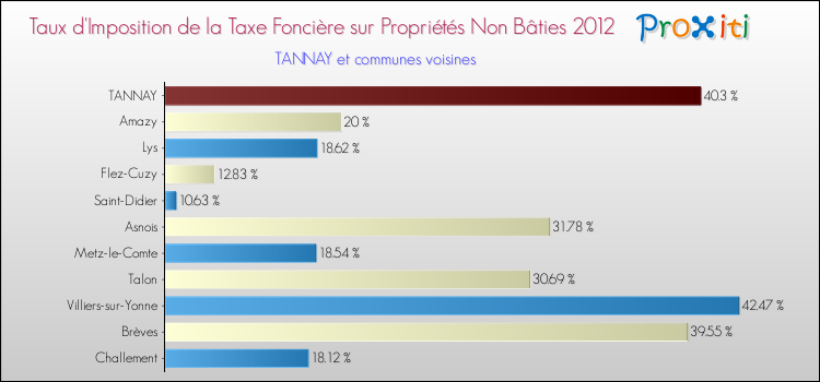 Taux d'imposition de la taxe foncière sur les immeubles et terrains non batis 2012 pour TANNAY et les communes proches Comparaison des taux d'imposition de la taxe foncière sur les immeubles et terrains non batis 2012 pour TANNAY et les communes voisines