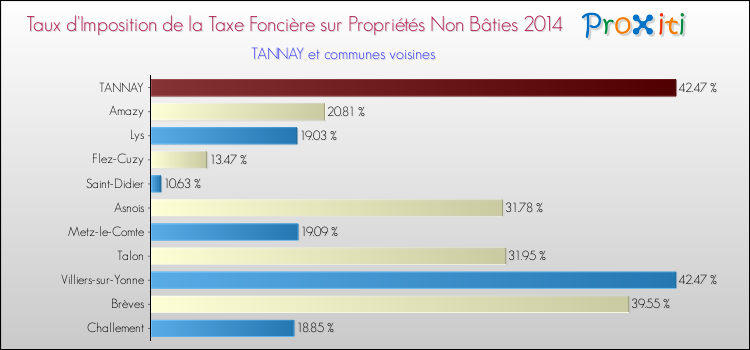 Taux d'imposition de la taxe foncière sur les immeubles et terrains non batis 2014 pour TANNAY et les communes proches Comparaison des taux d'imposition de la taxe foncière sur les immeubles et terrains non batis 2014 pour TANNAY et les communes voisines