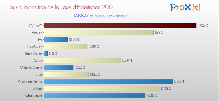 Taux d'imposition de la taxe d'habitation 2012 pour TANNAY et les communes proches Comparaison des taux d'imposition de la taxe d'habitation 2012 pour TANNAY et les communes voisines