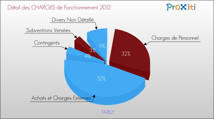 Décomposition des Charges de Fonctionnement 2012 de la commune de TAZILLY Charges de Fonctionnement 2012 pour la commune de TAZILLY