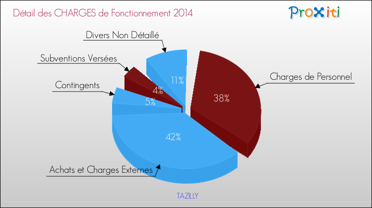 Décomposition des Charges de Fonctionnement 2014 de la commune de TAZILLY Charges de Fonctionnement 2014 pour la commune de TAZILLY