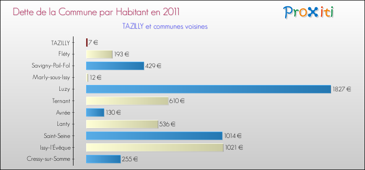 Dette par habitant de la commune en 2011 pour TAZILLY et les communes proches Comparaison de la dette par habitant de la commune en 2011 pour TAZILLY et les communes voisines