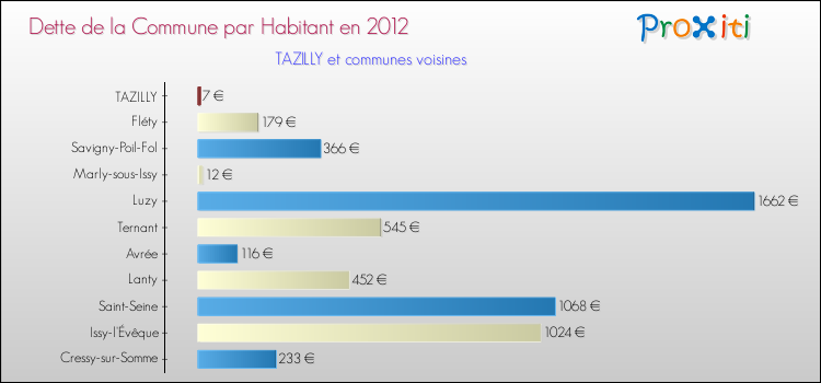 Dette par habitant de la commune en 2012 pour TAZILLY et les communes proches Comparaison de la dette par habitant de la commune en 2012 pour TAZILLY et les communes voisines