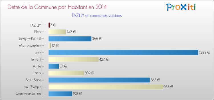 Dette par habitant de la commune en 2014 pour TAZILLY et les communes proches Comparaison de la dette par habitant de la commune en 2014 pour TAZILLY et les communes voisines