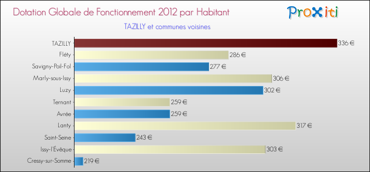 Montant des dotations globales de fonctionnement DGF par Habitant pour TAZILLY et les communes proches Comparaison des des dotations globales de fonctionnement DGF par habitant pour TAZILLY et les communes voisines