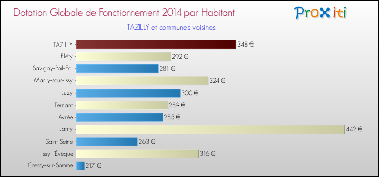 Montant des dotations globales de fonctionnement DGF par Habitant pour TAZILLY et les communes proches en 2014. Comparaison des des dotations globales de fonctionnement DGF par habitant pour TAZILLY et les communes voisines en 2014.