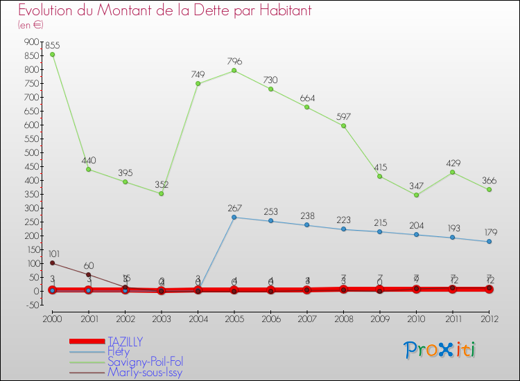 Evolution de la dette par habitant pour la commune de TAZILLY et les communes proches de 2000 à 2012 Comparaison de la dette par habitant pour TAZILLY et les communes voisines de 2000 à 2012
