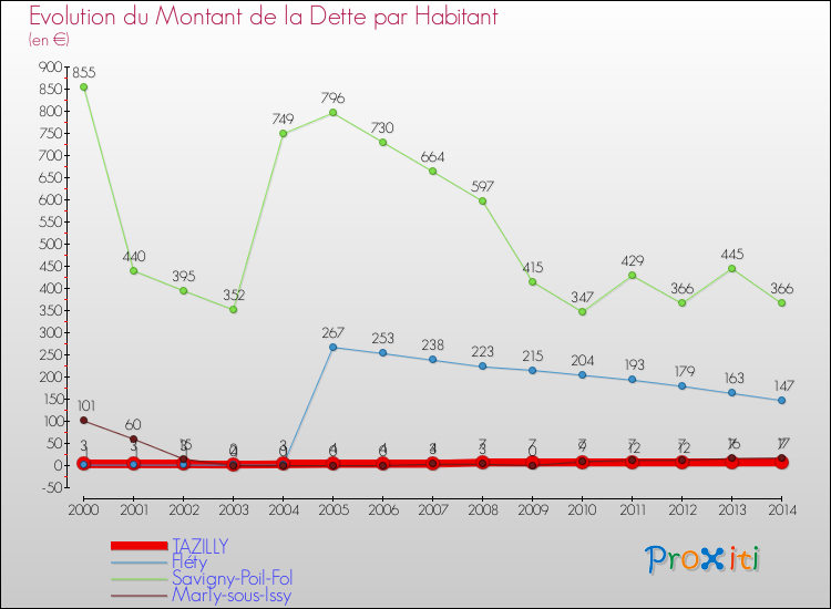 Evolution de la dette par habitant pour la commune de TAZILLY et les communes proches de 2000 à 2014 Comparaison de la dette par habitant pour TAZILLY et les communes voisines de 2000 à 2014