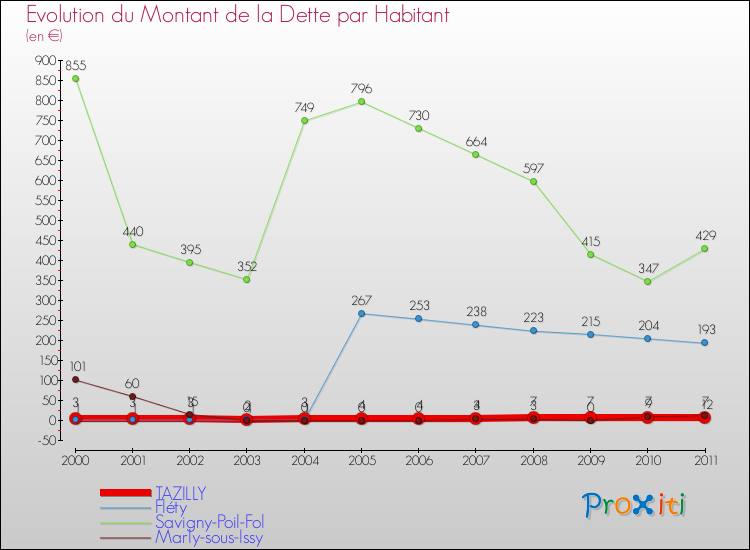 Evolution de la dette par habitant pour la commune de TAZILLY et les communes proches Comparaison de la dette par habitant pour TAZILLY et les communes voisines