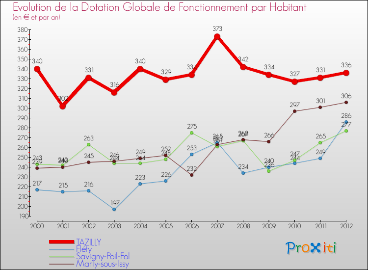Evolution et montant de la dotation globale de fonctionnement par Habitant pour TAZILLY et les communes proches Comparaison des dotations globales de fonctionnement par habitant pour TAZILLY et les communes voisines