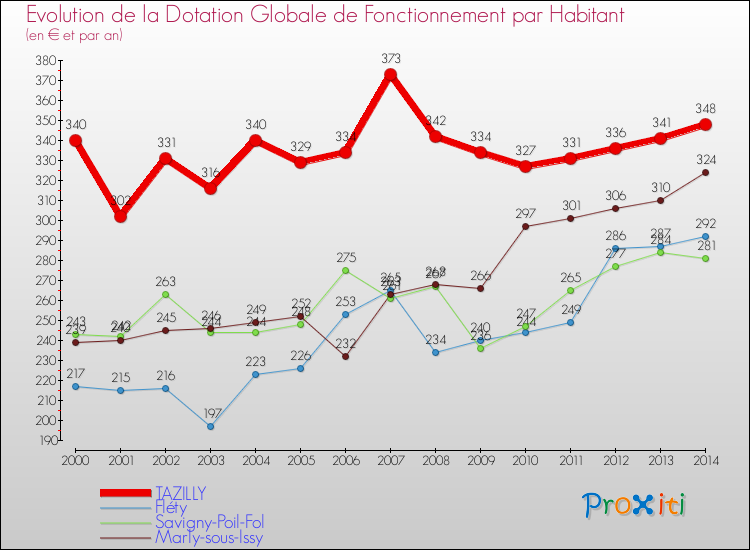 Evolution et montant de la dotation globale de fonctionnement par Habitant pour TAZILLY et les communes proches de 2000 à 2014. Comparaison des dotations globales de fonctionnement par habitant pour TAZILLY et les communes voisines de 2000 à 2014.