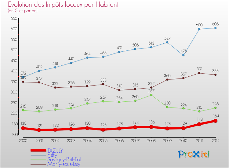 Evolution et montant des impôts locaux par Habitant pour TAZILLY et les communes proches Comparaison des impôts locaux par habitant pour TAZILLY et les communes voisines