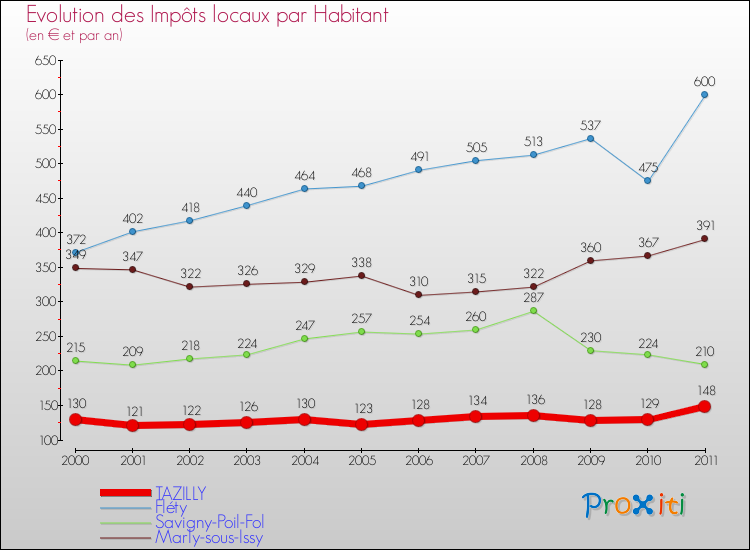 Evolution et montant des impôts locaux par Habitant pour TAZILLY et les communes proches Comparaison des impôts locaux par habitant pour TAZILLY et les communes voisines
