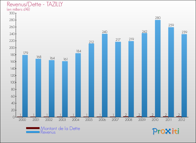 Evolution comparée de la dette et des revenus pour la commune de TAZILLY de 2000 à 2012 Comparaison de la dette et des revenus pour TAZILLY de 2000 à 2012