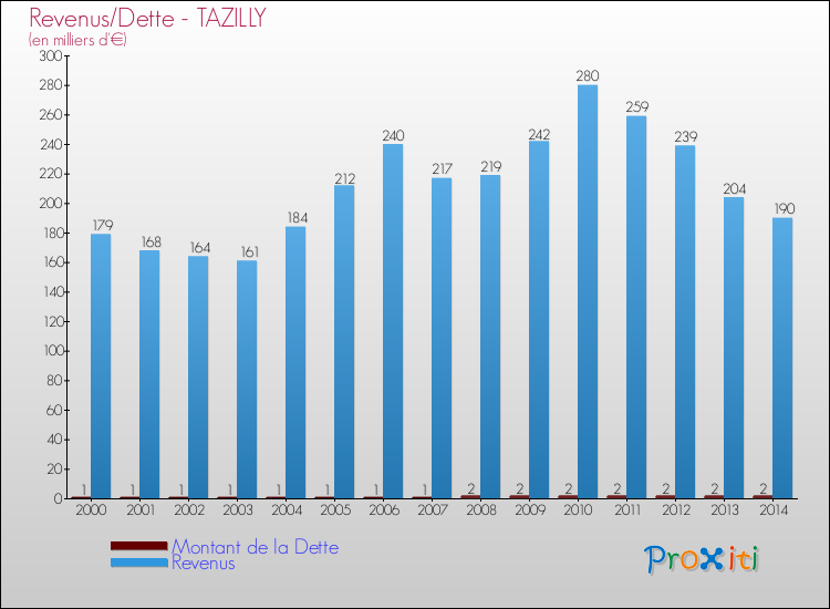 Evolution comparée de la dette et des revenus pour la commune de TAZILLY de 2000 à 2014 Comparaison de la dette et des revenus pour TAZILLY de 2000 à 2014