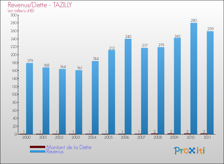 Evolution comparée de la dette et des revenus pour la commune de TAZILLY de 2000 à 2011 Comparaison de la dette et des revenus pour TAZILLY de 2000 à 2011