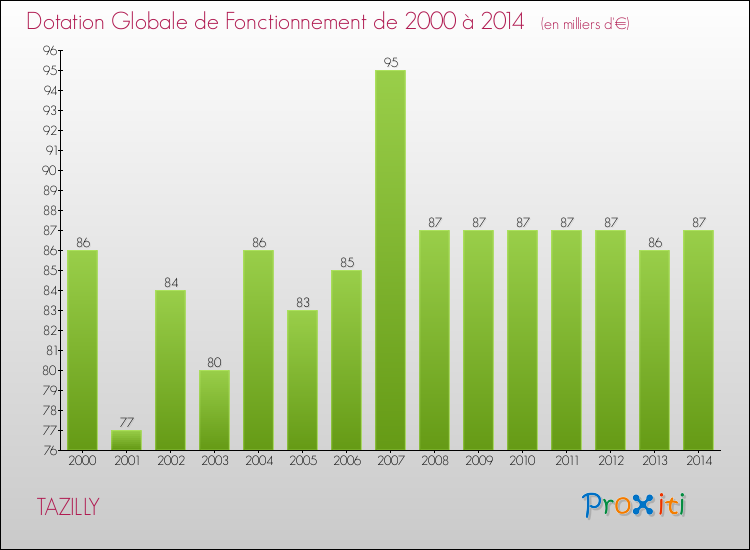 Evolution du montant de la Dotation Globale de Fonctionnement pour la commune de TAZILLY de 2000 à 2014 Evolution du montant de la Dotation Globale de Fonctionnement pour TAZILLY de 2000 à 2014