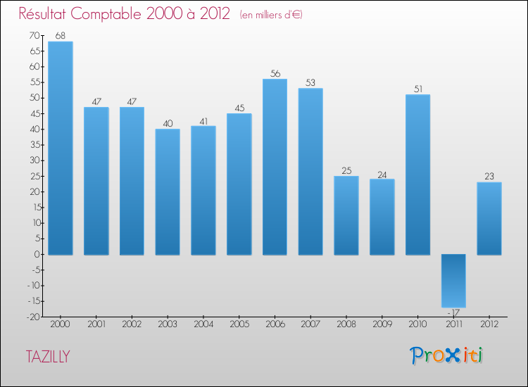 Evolution du résultat comptable pour la commune de TAZILLY de 2000 à 2012 Evolution du résultat comptable pour TAZILLY de 2000 à 2012