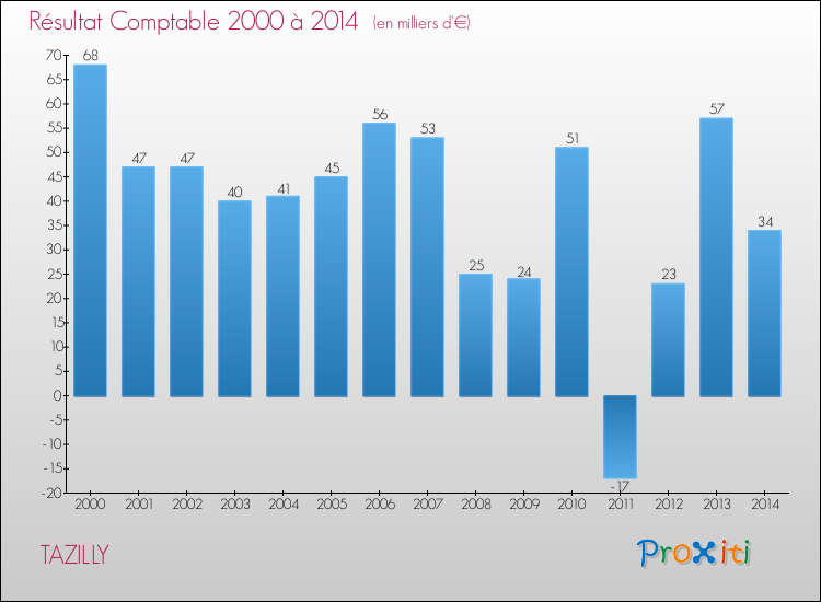 Evolution du résultat comptable pour la commune de TAZILLY de 2000 à 2014 Evolution du résultat comptable pour TAZILLY de 2000 à 2014