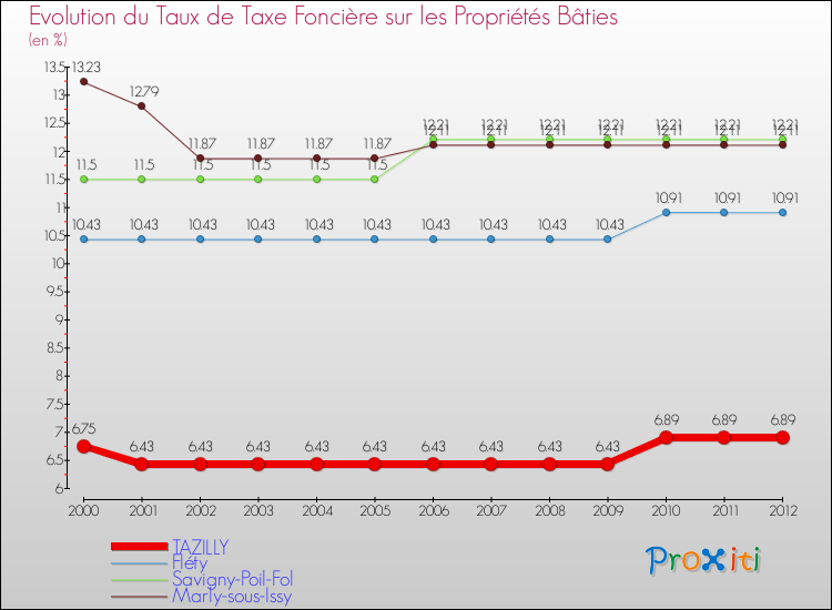 Evolution du taux de la taxe foncière sur le bati pour TAZILLY et les communes proches de 2000 à 2012 Comparaison des taux de taxe foncière sur le bati pour TAZILLY et les communes voisines de 2000 à 2012