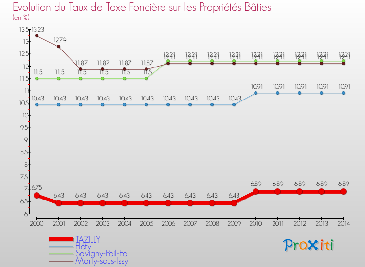 Evolution du taux de la taxe foncière sur le bati pour TAZILLY et les communes proches de 2000 à 2014 Comparaison des taux de taxe foncière sur le bati pour TAZILLY et les communes voisines de 2000 à 2014