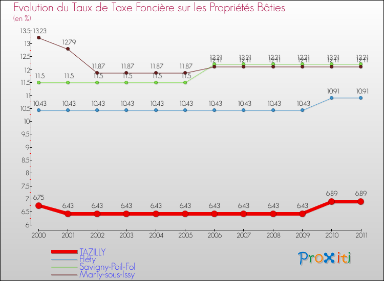 Evolution du taux de la taxe foncière sur le bati pour TAZILLY et les communes proches Comparaison des taux de taxe foncière sur le bati pour TAZILLY et les communes voisines