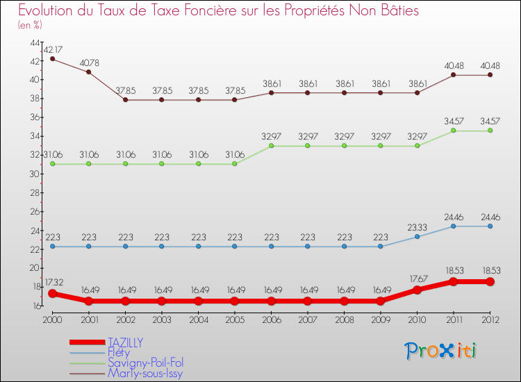 Evolution du taux de la taxe foncière sur les immeubles et terrains non batis pour TAZILLY et les communes proches de 2000 à 2012 Comparaison des taux de la taxe foncière sur les immeubles et terrains non batis pour TAZILLY et les communes voisines de 2000 à 2012