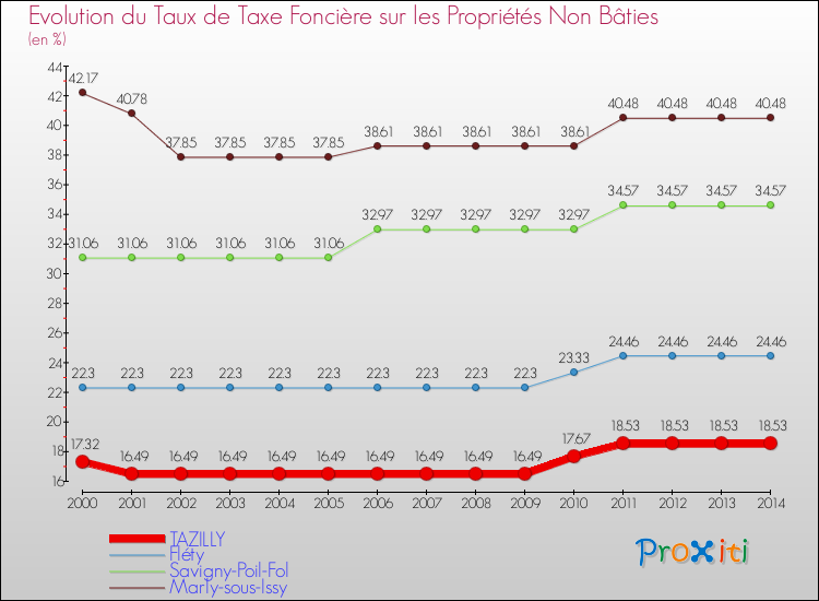 Evolution du taux de la taxe foncière sur les immeubles et terrains non batis pour TAZILLY et les communes proches de 2000 à 2014 Comparaison des taux de la taxe foncière sur les immeubles et terrains non batis pour TAZILLY et les communes voisines de 2000 à 2014