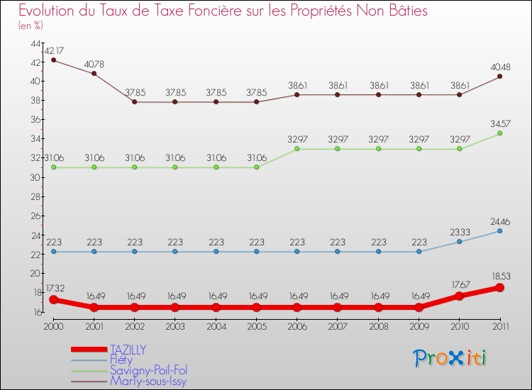 Evolution du taux de la taxe foncière sur les immeubles et terrains non batis pour TAZILLY et les communes proches Comparaison des taux de la taxe foncière sur les immeubles et terrains non batis pour TAZILLY et les communes voisines
