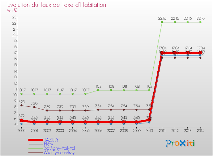 Evolution du taux de la taxe d'habitation pour TAZILLY et les communes proches de 2000 à 2014 Comparaison des taux de la taxe d'habitation pour TAZILLY et les communes voisines de 2000 à 2014