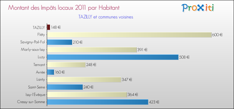 Montant des impôts locaux par Habitant pour TAZILLY et les communes proches Comparaison des impôts locaux par habitant pour TAZILLY et les communes voisines