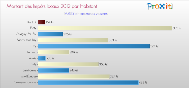 Montant des impôts locaux par Habitant pour TAZILLY et les communes proches Comparaison des impôts locaux par habitant pour TAZILLY et les communes voisines