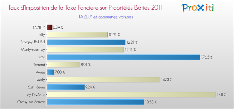 Taux d'imposition de la taxe foncière sur le bati 2011 pour TAZILLY et les communes proches Comparaison des taux d'imposition de la taxe foncière sur le bati 2011 pour TAZILLY et les communes voisines