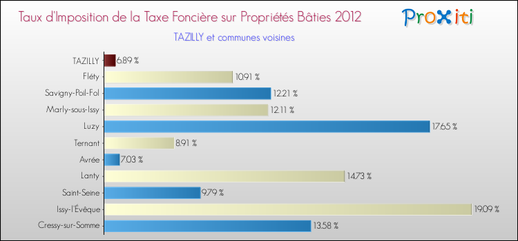 Taux d'imposition de la taxe foncière sur le bati 2012 pour TAZILLY et les communes proches Comparaison des taux d'imposition de la taxe foncière sur le bati 2012 pour TAZILLY et les communes voisines