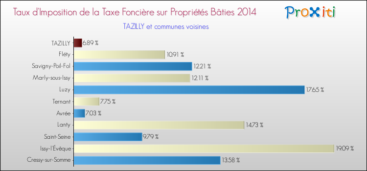 Taux d'imposition de la taxe foncière sur le bati 2014 pour TAZILLY et les communes proches Comparaison des taux d'imposition de la taxe foncière sur le bati 2014 pour TAZILLY et les communes voisines