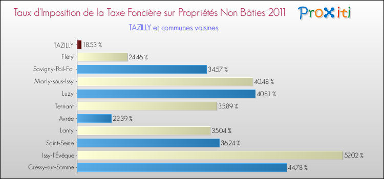 Taux d'imposition de la taxe foncière sur les immeubles et terrains non batis 2011 pour TAZILLY et les communes proches Comparaison des taux d'imposition de la taxe foncière sur les immeubles et terrains non batis 2011 pour TAZILLY et les communes voisines