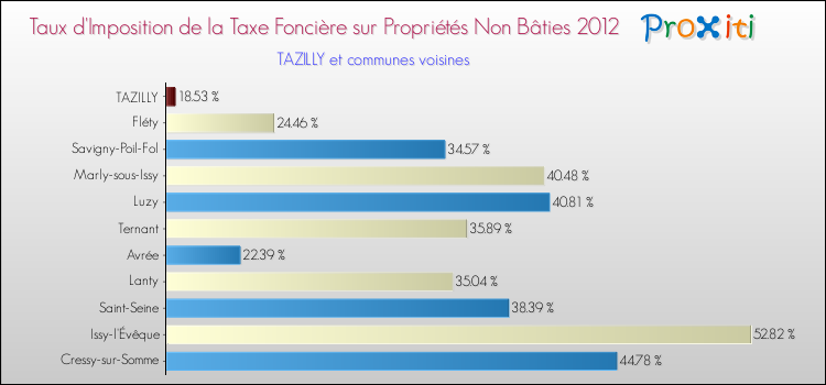 Taux d'imposition de la taxe foncière sur les immeubles et terrains non batis 2012 pour TAZILLY et les communes proches Comparaison des taux d'imposition de la taxe foncière sur les immeubles et terrains non batis 2012 pour TAZILLY et les communes voisines