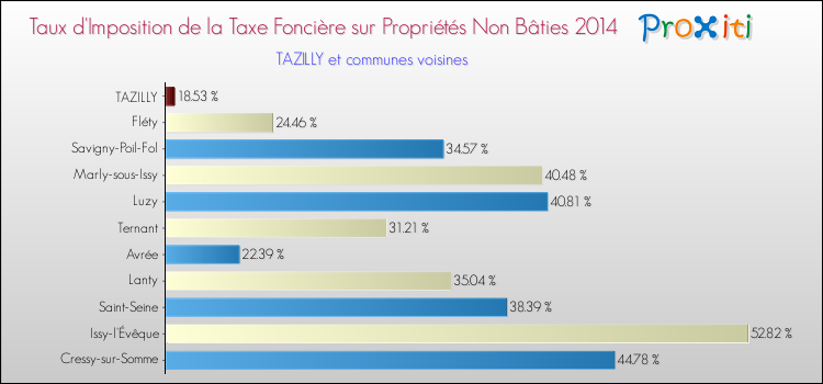 Taux d'imposition de la taxe foncière sur les immeubles et terrains non batis 2014 pour TAZILLY et les communes proches Comparaison des taux d'imposition de la taxe foncière sur les immeubles et terrains non batis 2014 pour TAZILLY et les communes voisines