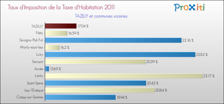 Taux d'imposition de la taxe d'habitation 2011 pour TAZILLY et les communes proches Comparaison des taux d'imposition de la taxe d'habitation 2011 pour TAZILLY et les communes voisines