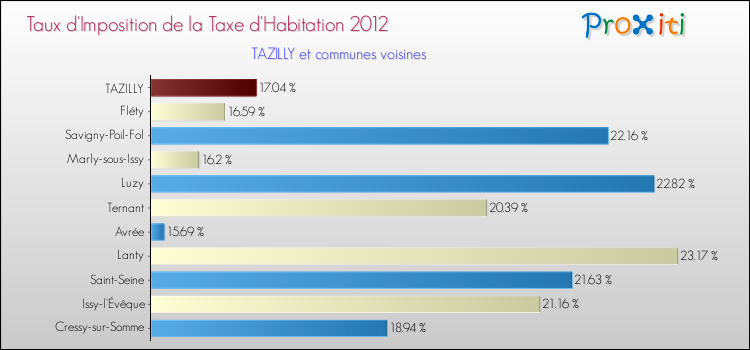 Taux d'imposition de la taxe d'habitation 2012 pour TAZILLY et les communes proches Comparaison des taux d'imposition de la taxe d'habitation 2012 pour TAZILLY et les communes voisines