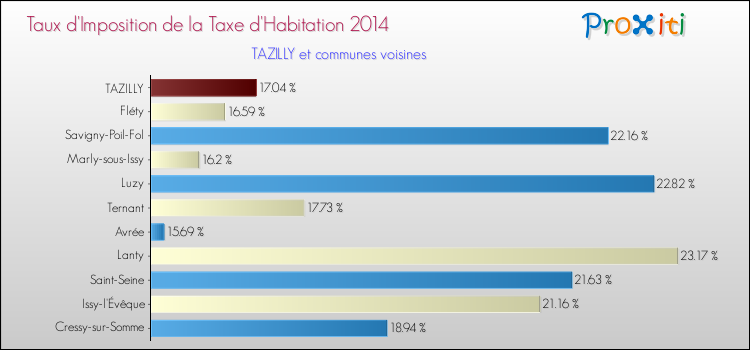 Taux d'imposition de la taxe d'habitation 2014 pour TAZILLY et les communes proches Comparaison des taux d'imposition de la taxe d'habitation 2014 pour TAZILLY et les communes voisines