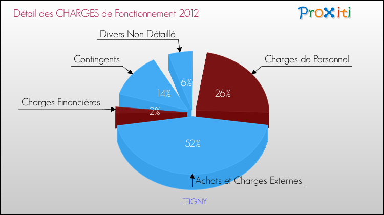 Décomposition des Charges de Fonctionnement 2012 de la commune de TEIGNY Charges de Fonctionnement 2012 pour la commune de TEIGNY