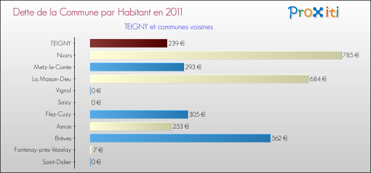 Dette par habitant de la commune en 2011 pour TEIGNY et les communes proches Comparaison de la dette par habitant de la commune en 2011 pour TEIGNY et les communes voisines
