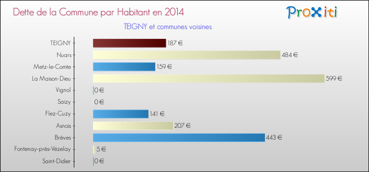 Dette par habitant de la commune en 2014 pour TEIGNY et les communes proches Comparaison de la dette par habitant de la commune en 2014 pour TEIGNY et les communes voisines